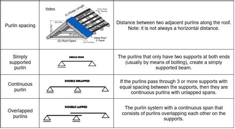 Design Guide: Purlins and girts