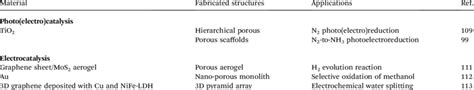 Photo(electro)-and electrocatalysis applications of materials printed... | Download Scientific ...