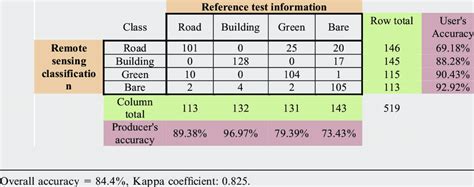 Confusion matrix and overall accuracy and Kappa coefficient for... | Download Table