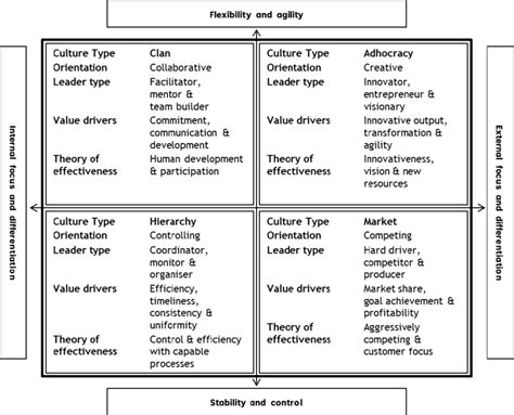 Competing values framework (adapted from Cameron and Quinn [19]) | Download Scientific Diagram