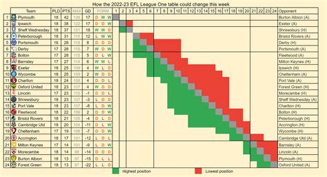 How the EFL League One table could change this week : r/LeagueOne