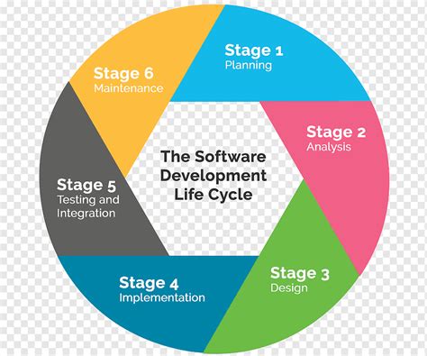 Systems development life cycle Software development process Computer ...