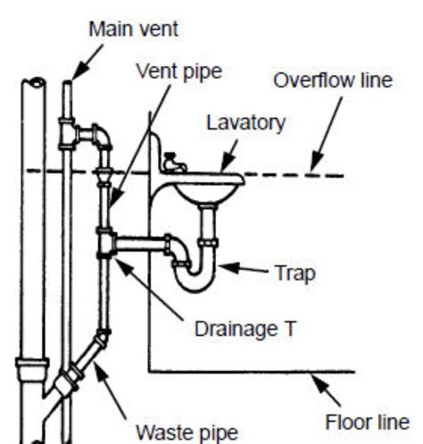 How and Why to Vent Your Plumbing - Dengarden