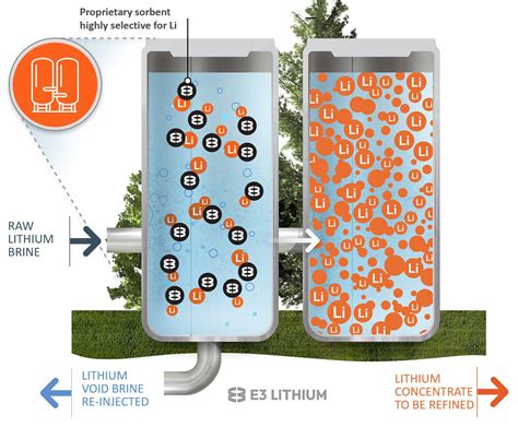 E3 Lithium - Technology