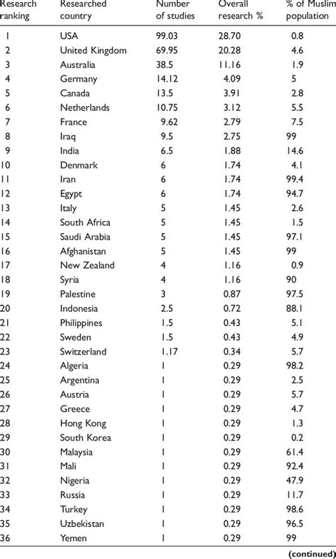 List of countries by research ranking. | Download Table