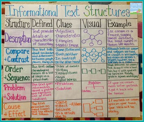 Informational Text Structures | Different types of, Charts and Anchors