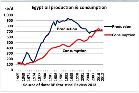 2/3 of Egypt’s oil is gone 20 years after its peak