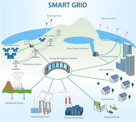 Smart Grid Technology (SGT) - Yellow Haze Solar Power