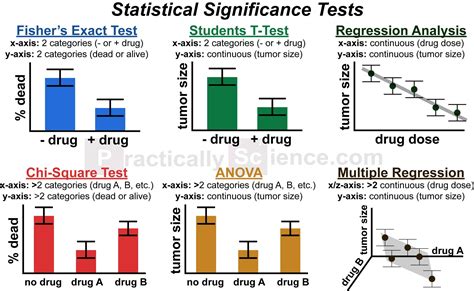 [Infographic] Choosing a Statistical Test : r/biology