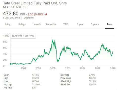 Tata Steel – MoneyPati