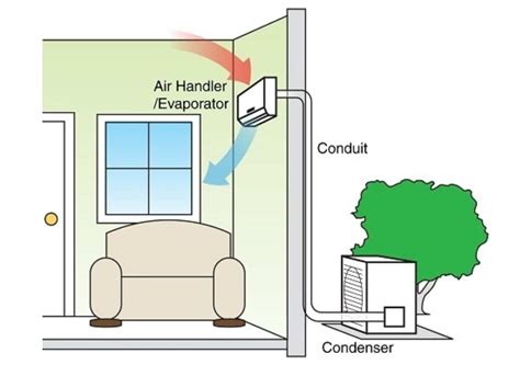 Ductless Mini-Split vs Central Air Conditioners