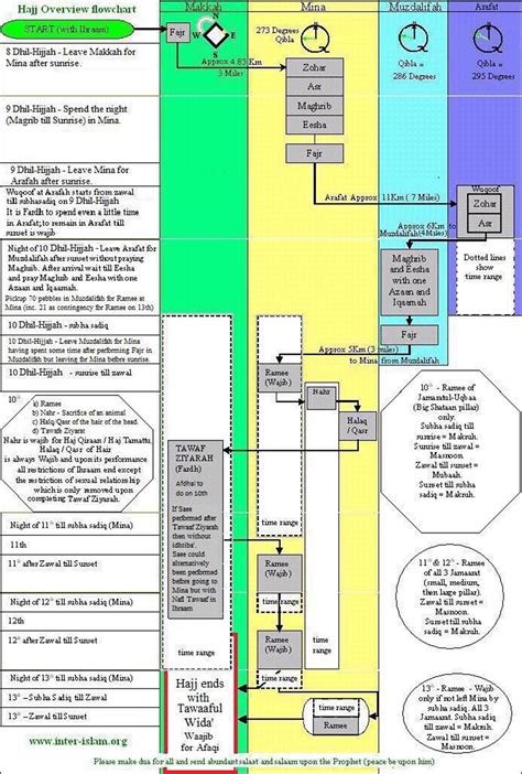 Hajj overview flowchart