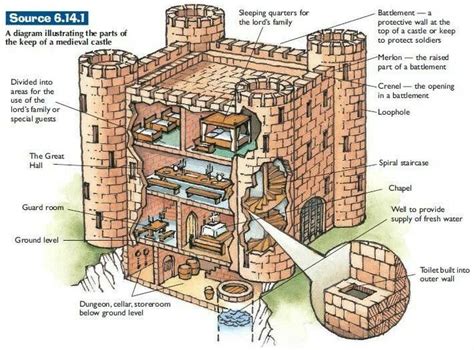 Parts Of Castle Walls