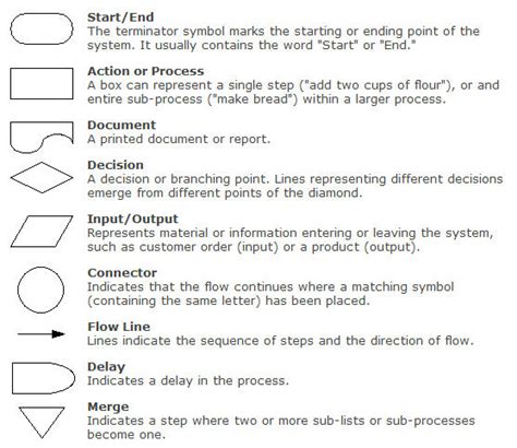 Flowchart Shapes and Description