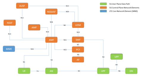 5G Core Network Overview - Telecompedia