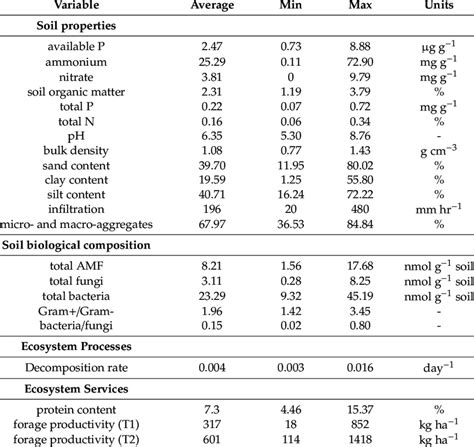 Soil chemical and physical properties, decomposition rate, and ...