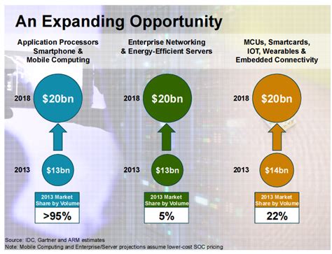 ARM Holdings Stock Is Overvalued By The Market (NASDAQ:ARMH-DEFUNCT ...