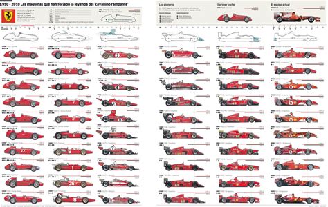 The Evolution Of The Ferrari Formula One Race Car Picture. | Top Speed