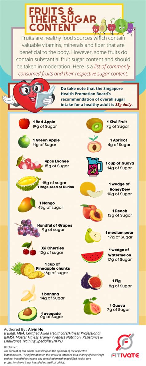 Fruits and their Sugar Content - Fitivate