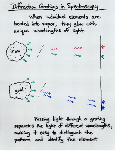 Resolution and Diffraction Gratings