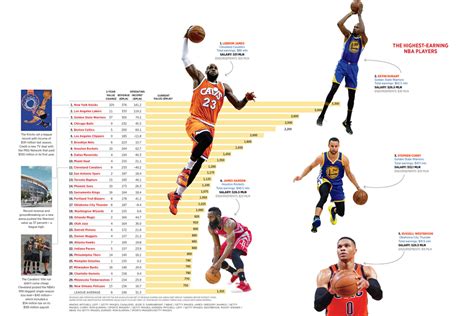 The Most Valuable NBA Teams | Forbes India