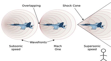 What are sonic booms and Mach cone? - Aerospace answers