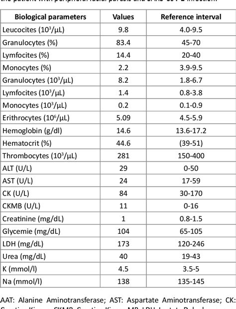 Table 1 from Peripheral Facial Paresis and COVID-19 Case Report | Semantic Scholar