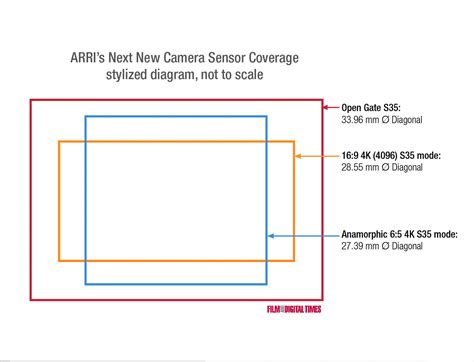 What lenses fit ARRI's next S35 4K camera? - Film and Digital TimesFilm and Digital Times