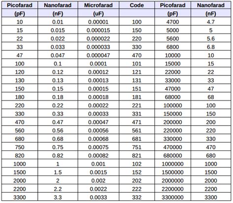 Smd capacitor code chart - threeinput