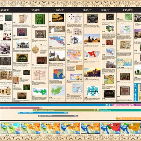 Timeline of Islam | History of islam, Islam, History