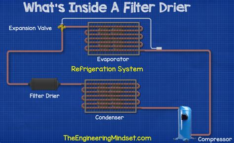 Filter Driers How do they work - The Engineering Mindset