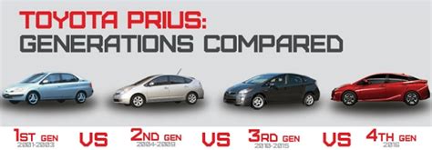 Generation 2 Prius Which Is Best Model Year - Esperanza-has-Harrington