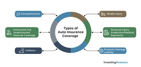 Best Auto Insurance Rates | InvestingAnswers