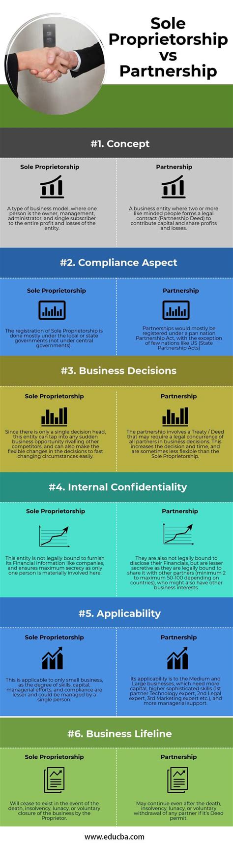 Sole Proprietorship vs Partnership | 6 Best Differences With Infographics