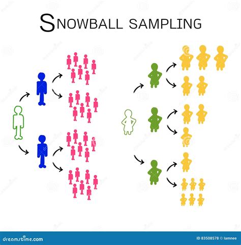 Snowball Sampling, The Sampling Methods In Qualitative Research Vector Illustration ...