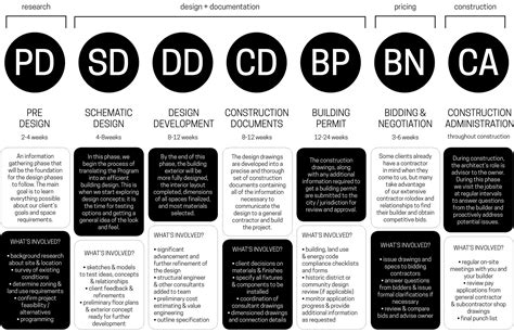 Stages Of Building Design - Design Talk