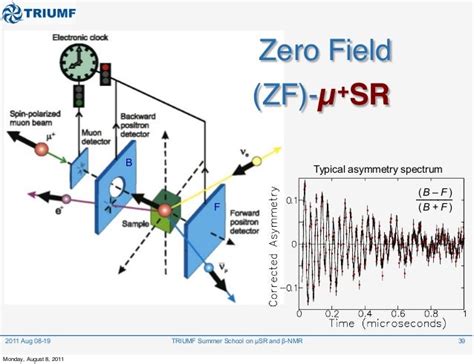 Methods of Muon Spin Rotation/Relaxation/Resonance (muSR)