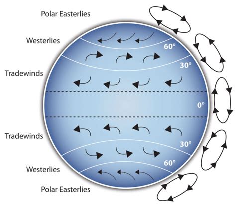 the-coriolis-effect - SnowBrains