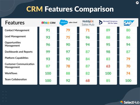 Crm Comparison Chart