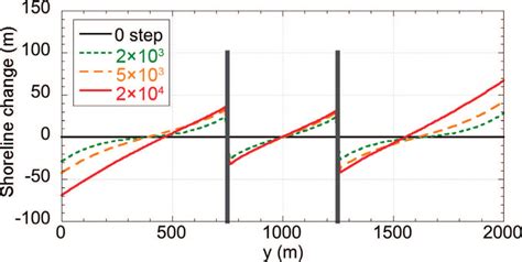 Shoreline changes around two groynes with time. | Download Scientific Diagram