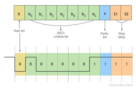 What is RS232 Protocol and How it Works? - Codrey Electronics