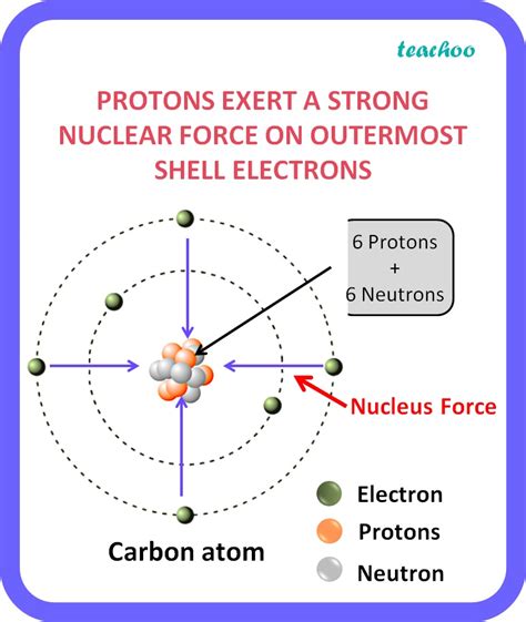 [Chemistry] Why does carbon form compounds mainly by covalent bonding?