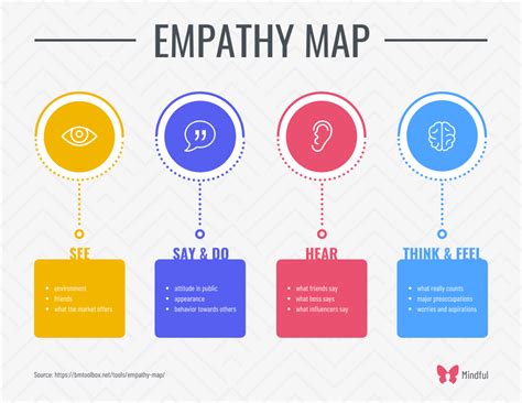 Empathy Mapping List Infographic Template - Venngage