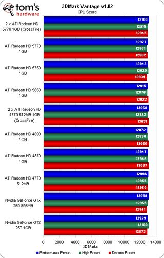 Benchmark Results: 3DMark Vantage - Radeon HD 5770 And 5750 Review ...