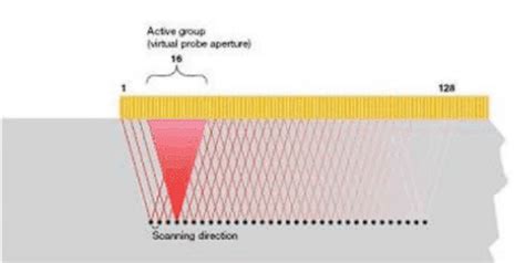 Phased Array Ultrasonic Testing: A Ultimate Guide