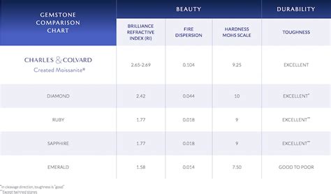 Diamonds vs Moissanite | Color, Brilliance, Hardness & Price