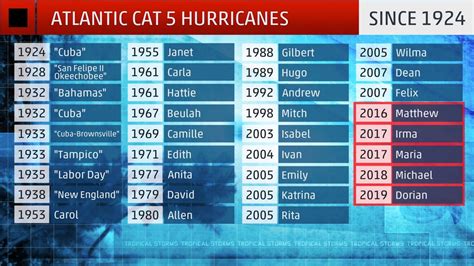 Hurricane Dorian Becomes the 5th Atlantic Category 5 in 4 Years | The Weather Channel