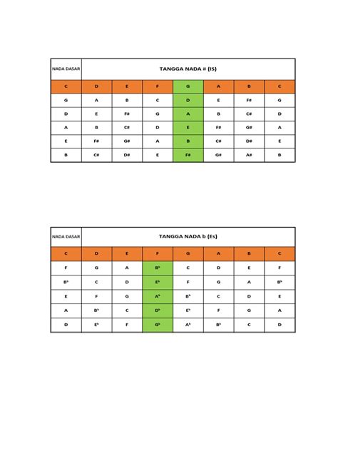 Tangga Nada Chord | PDF