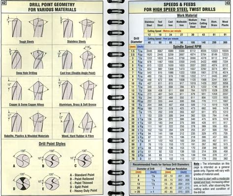 "4-facet" vs. "split-point" drill grind definition | Drill bits, Drill ...