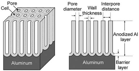 Anodizing | Encyclopedia MDPI